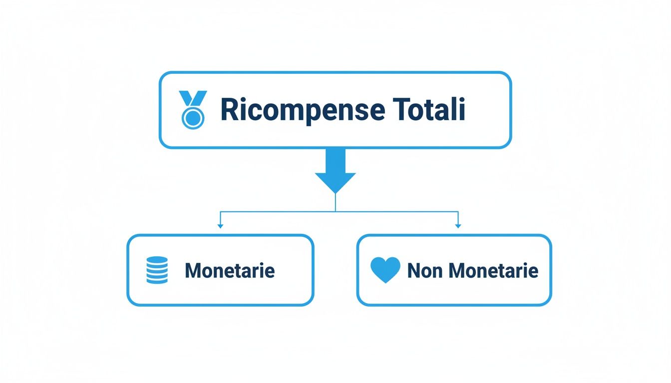 Diagramma di flusso che illustra le ricompense totali, suddivise in categorie monetarie (con icone di monete) e non monetarie (con icona a forma di cuore).