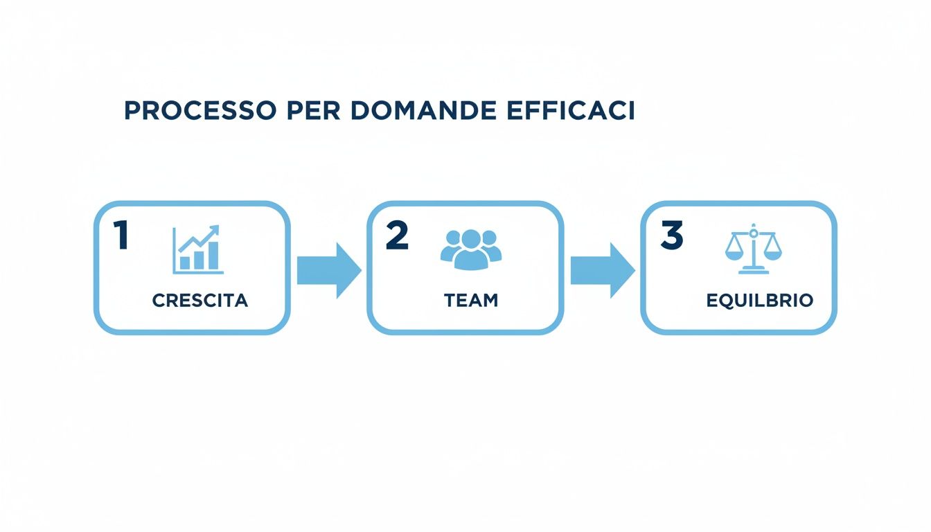 Infografica che illustra il processo per domande efficaci con tre passaggi: crescita, team ed equilibrio.