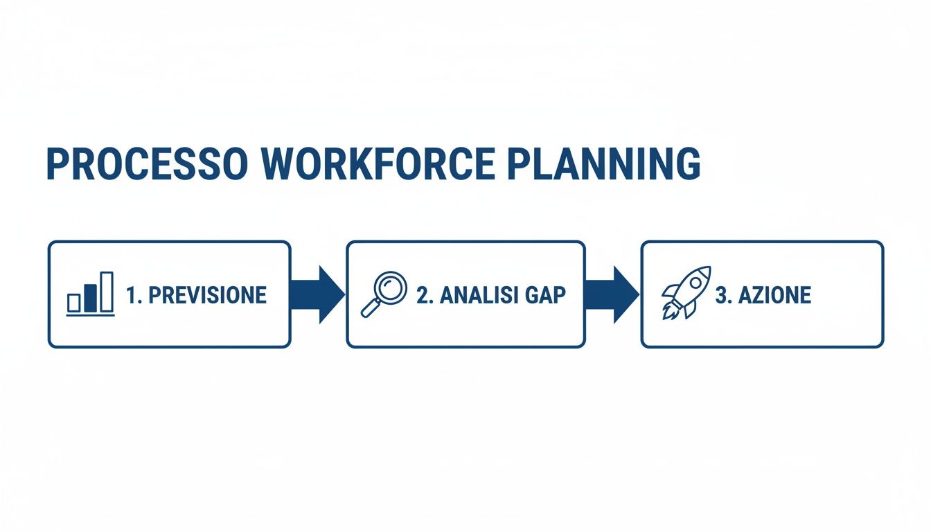 Diagramma del processo di pianificazione della forza lavoro con tre fasi: previsione, analisi del gap e azione.