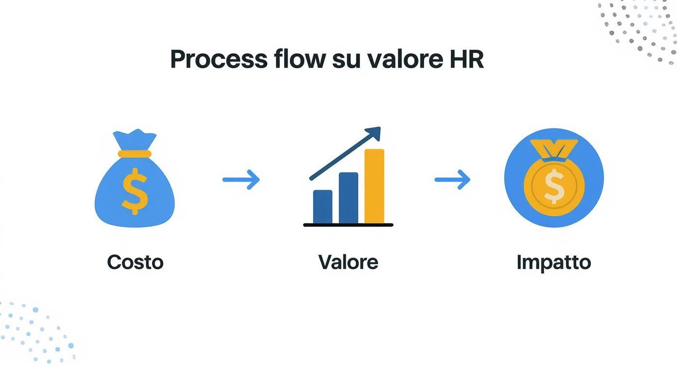 Diagramma di flusso che illustra il percorso dal costo, al valore e all'impatto nelle risorse umane.