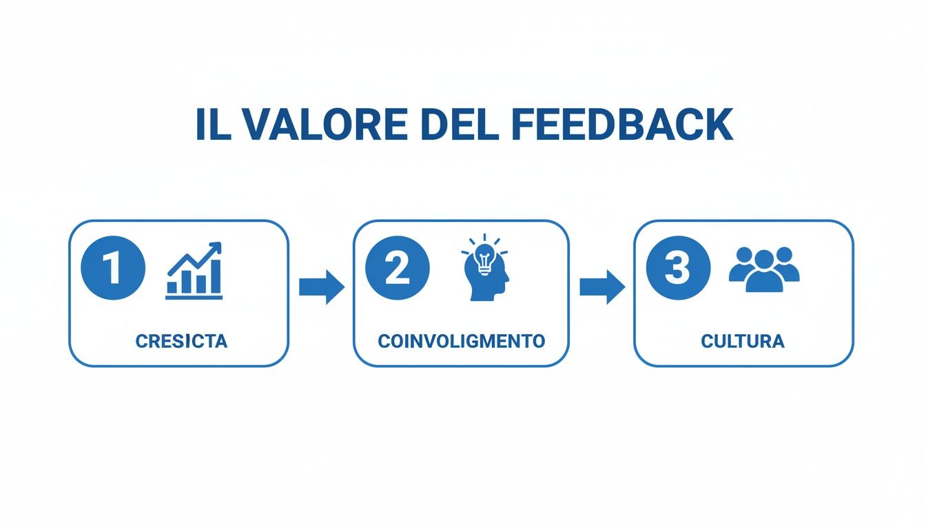 Grafico che illustra i tre pilastri del valore del feedback: crescita, coinvolgimento e cultura aziendale.