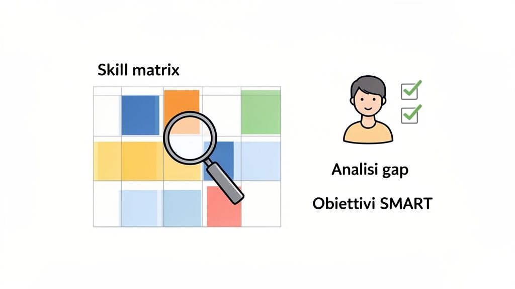 Illustrazione di una skill matrix con lente d'ingrandimento, affiancata da persona, 'Analisi gap' e 'Obiettivi SMART'.