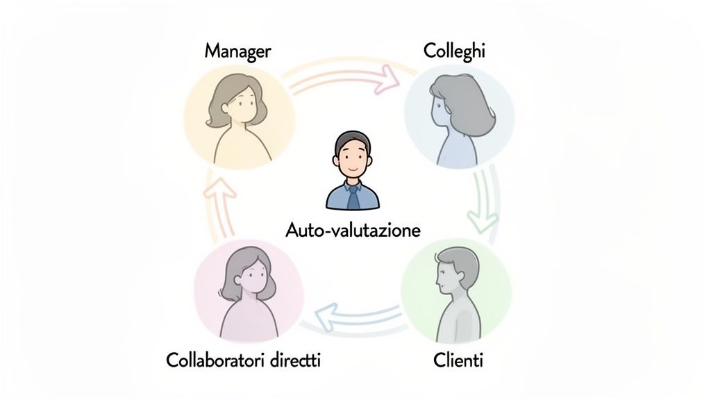 Diagramma circolare che mostra il processo di valutazione del personale a 360 gradi: autovalutazione, manager, colleghi, clienti, collaboratori diretti.