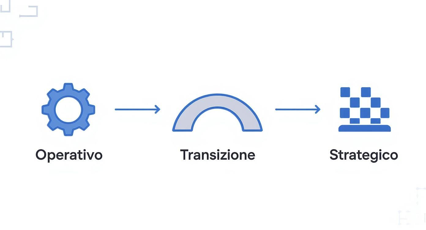 Diagramma visivo che mostra il processo di passaggio da una fase operativa a una strategica, attraverso una fase di transizione, con icone rappresentative.