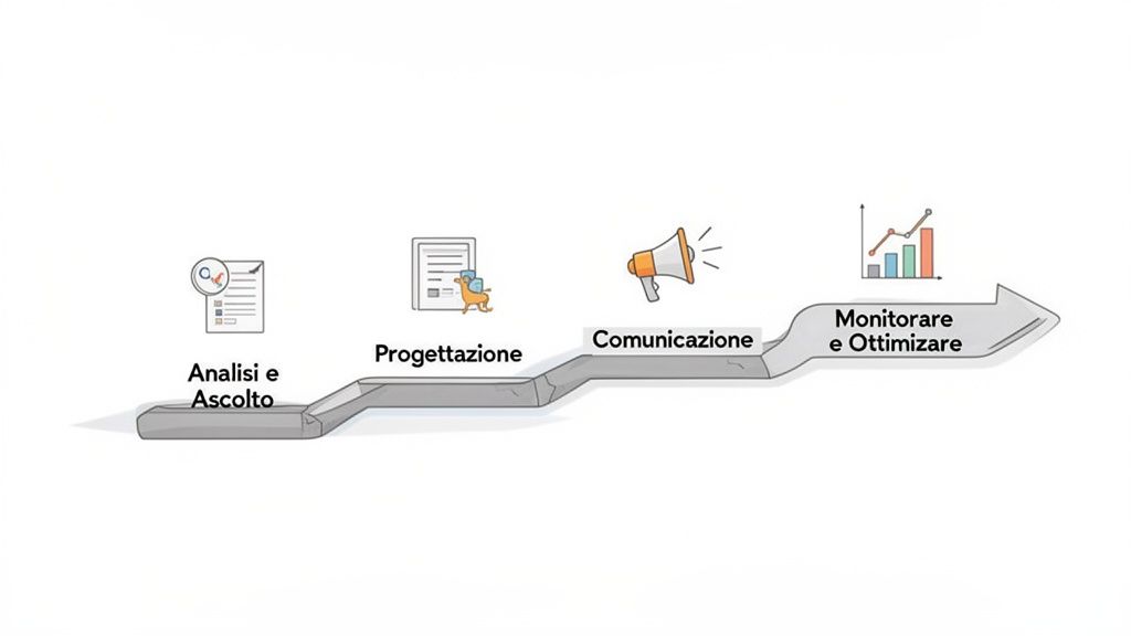 Diagramma a freccia che illustra un processo strategico in quattro fasi: analisi, progettazione, comunicazione e monitoraggio.