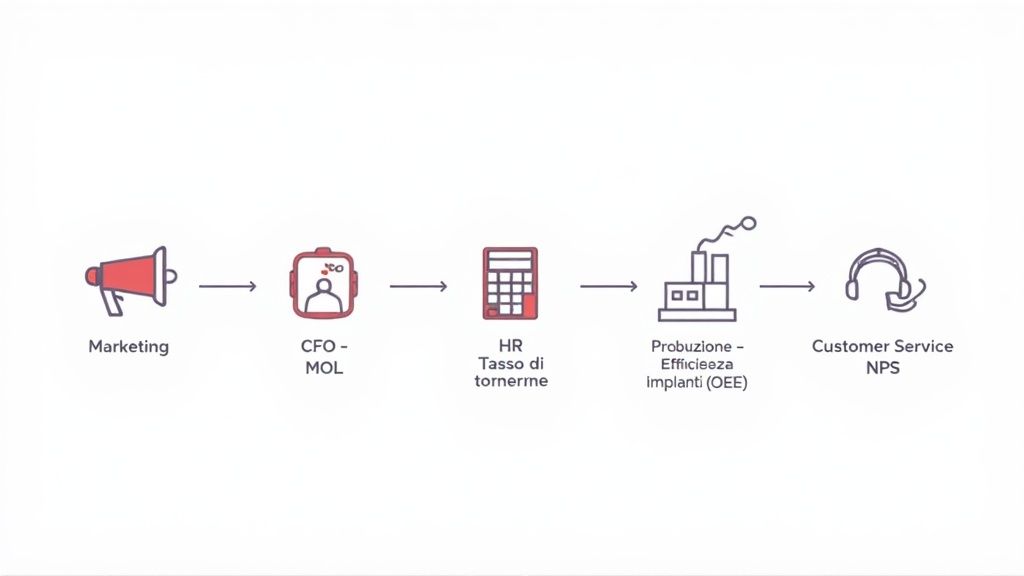 Rappresentazione di una catena del valore aziendale con indicatori chiave di prestazione (KPI) per marketing, finanza, risorse umane, produzione e servizio clienti.