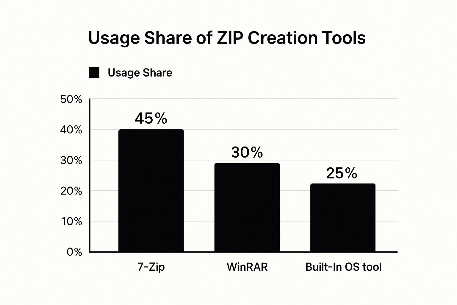 Infographic about upload zip file
