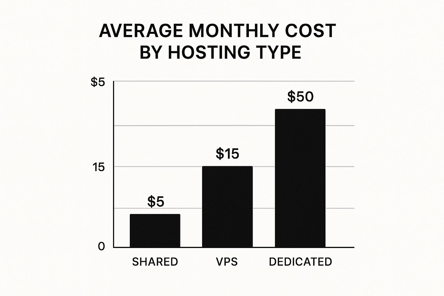 Infographic about html website hosting