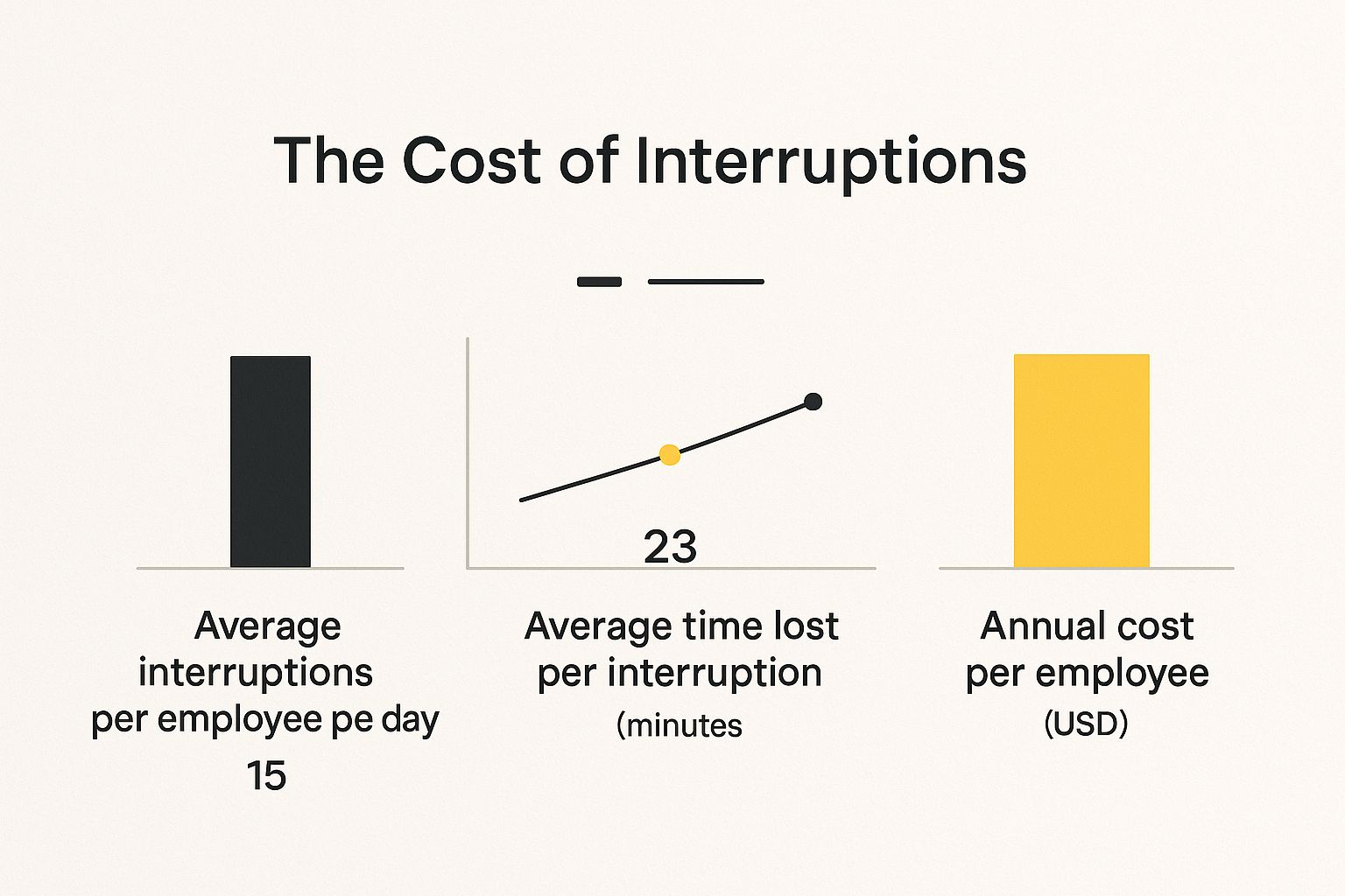 Infographic about cost of interruptions at work