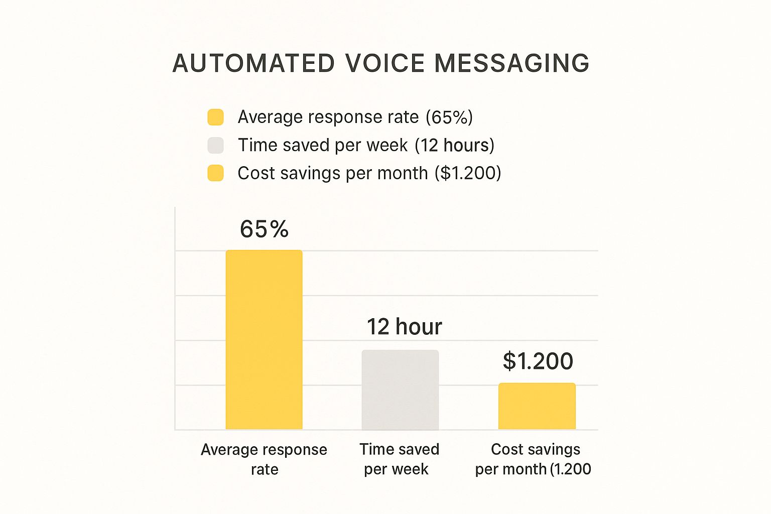 Infographic about automated voice message