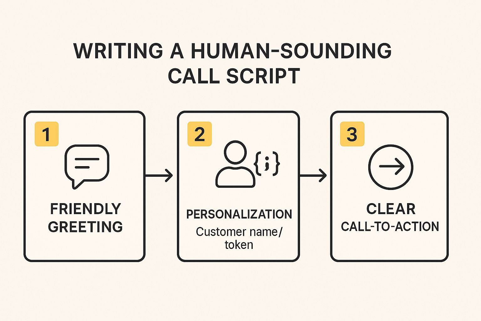 Infographic about how to make automated phone calls