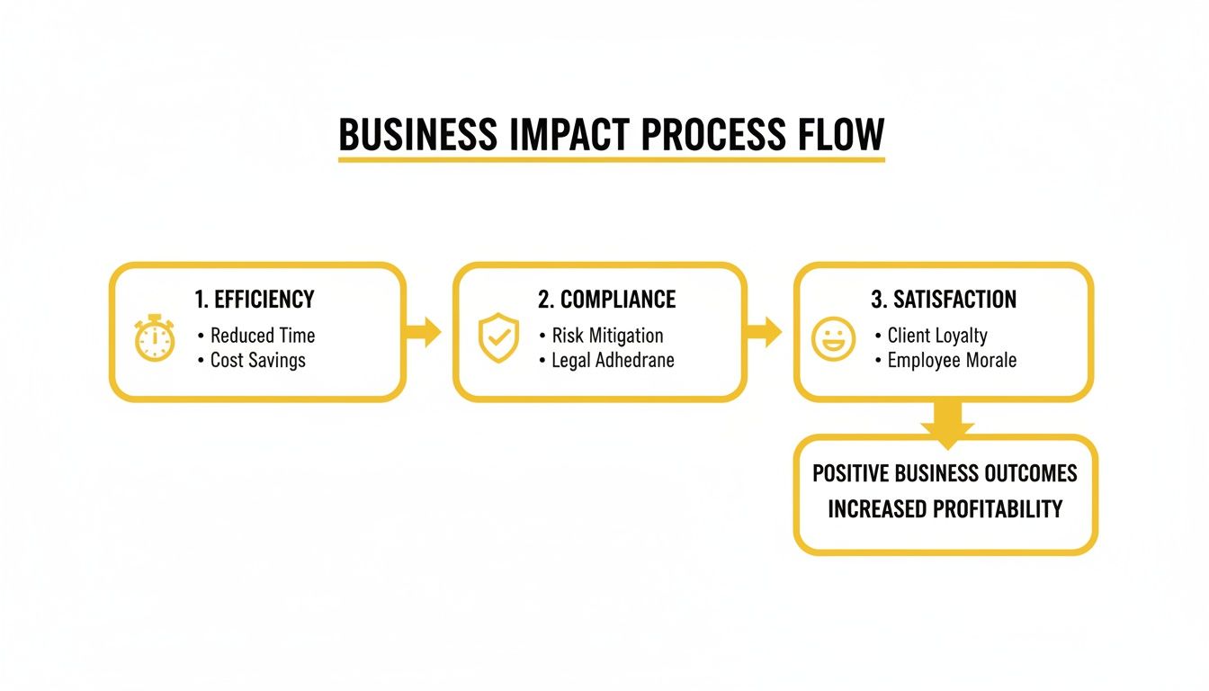 A business impact process flow diagram illustrating efficiency, compliance, and satisfaction leading to increased profitability.