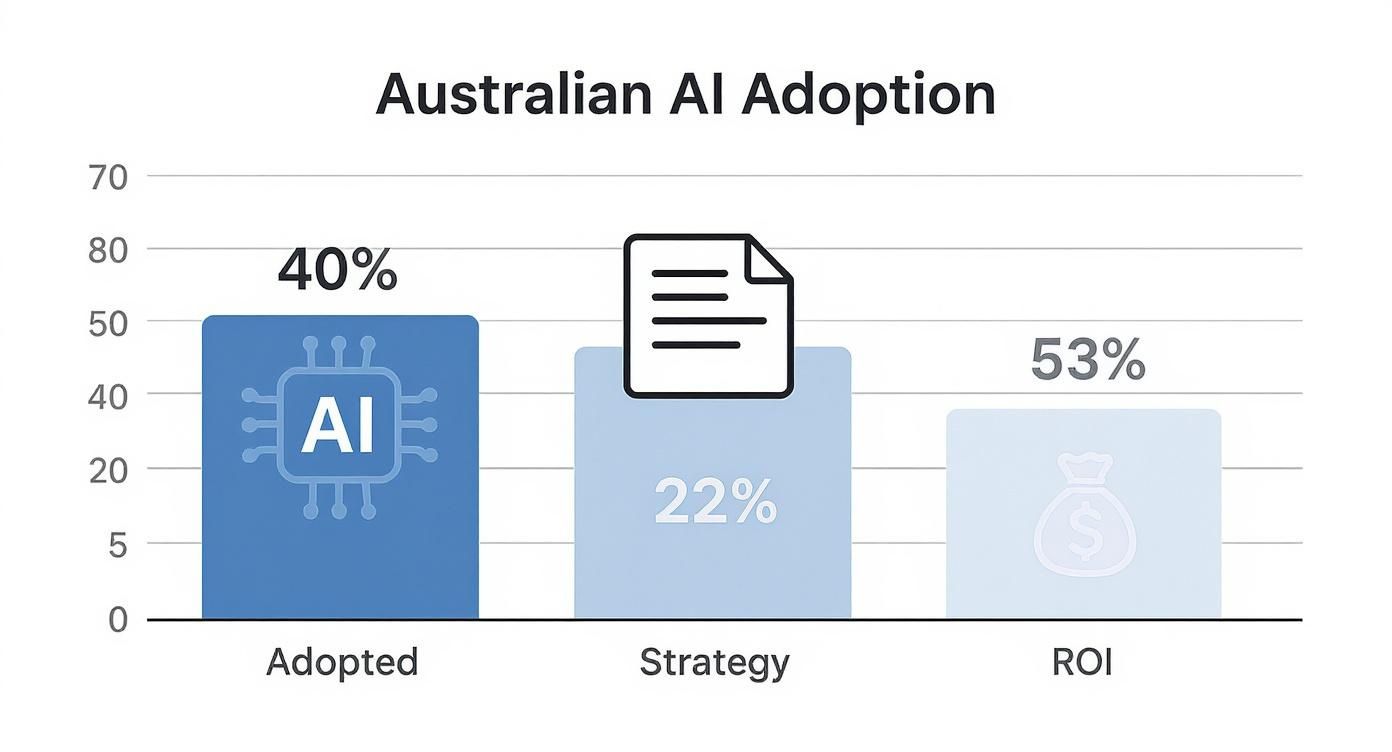 Australian AI adoption bar chart showing 40% adopted, 22% with strategy, and 53% achieving ROI.