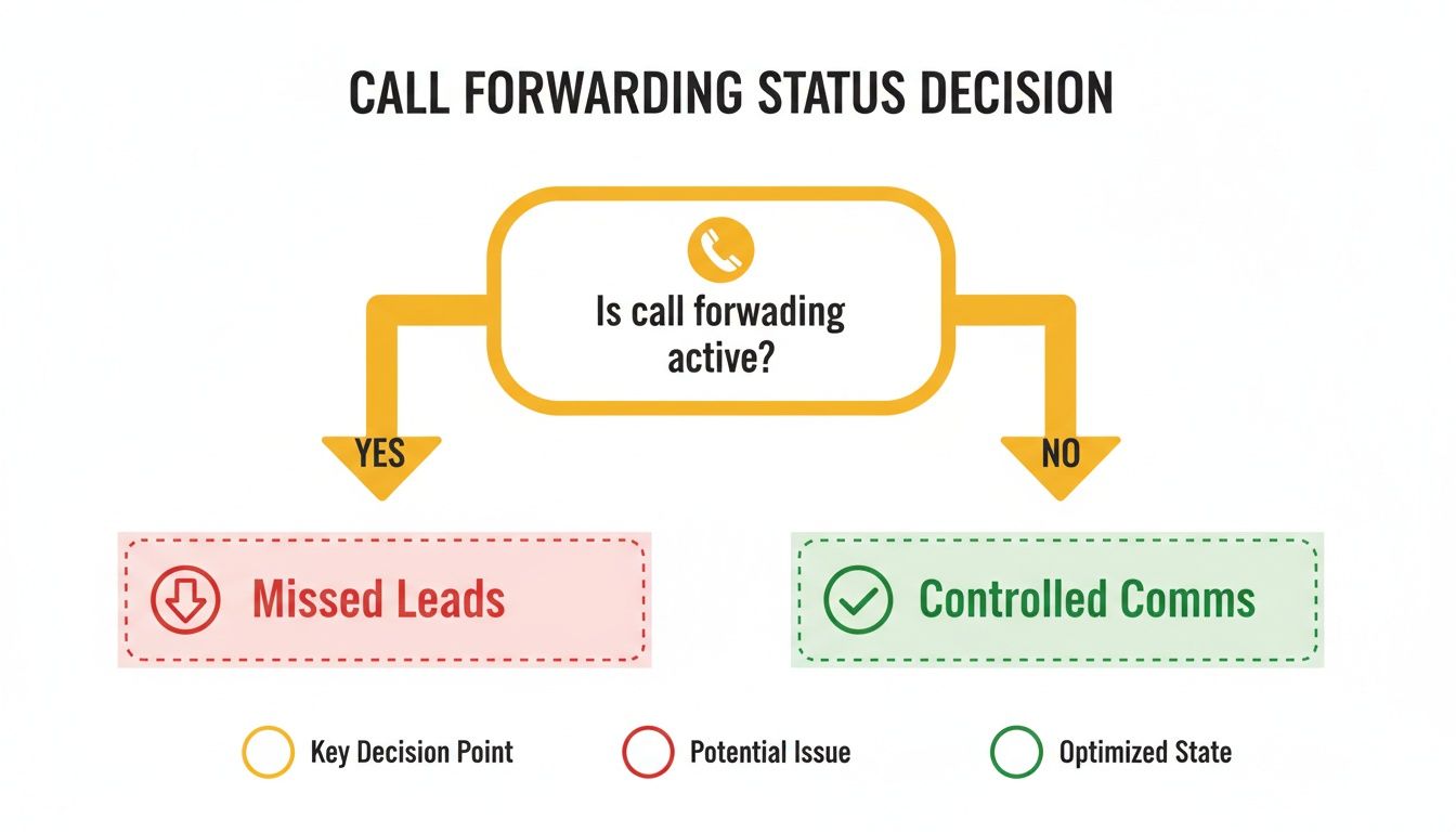 Flowchart showing call forwarding status decision, leading to missed leads or controlled comms.