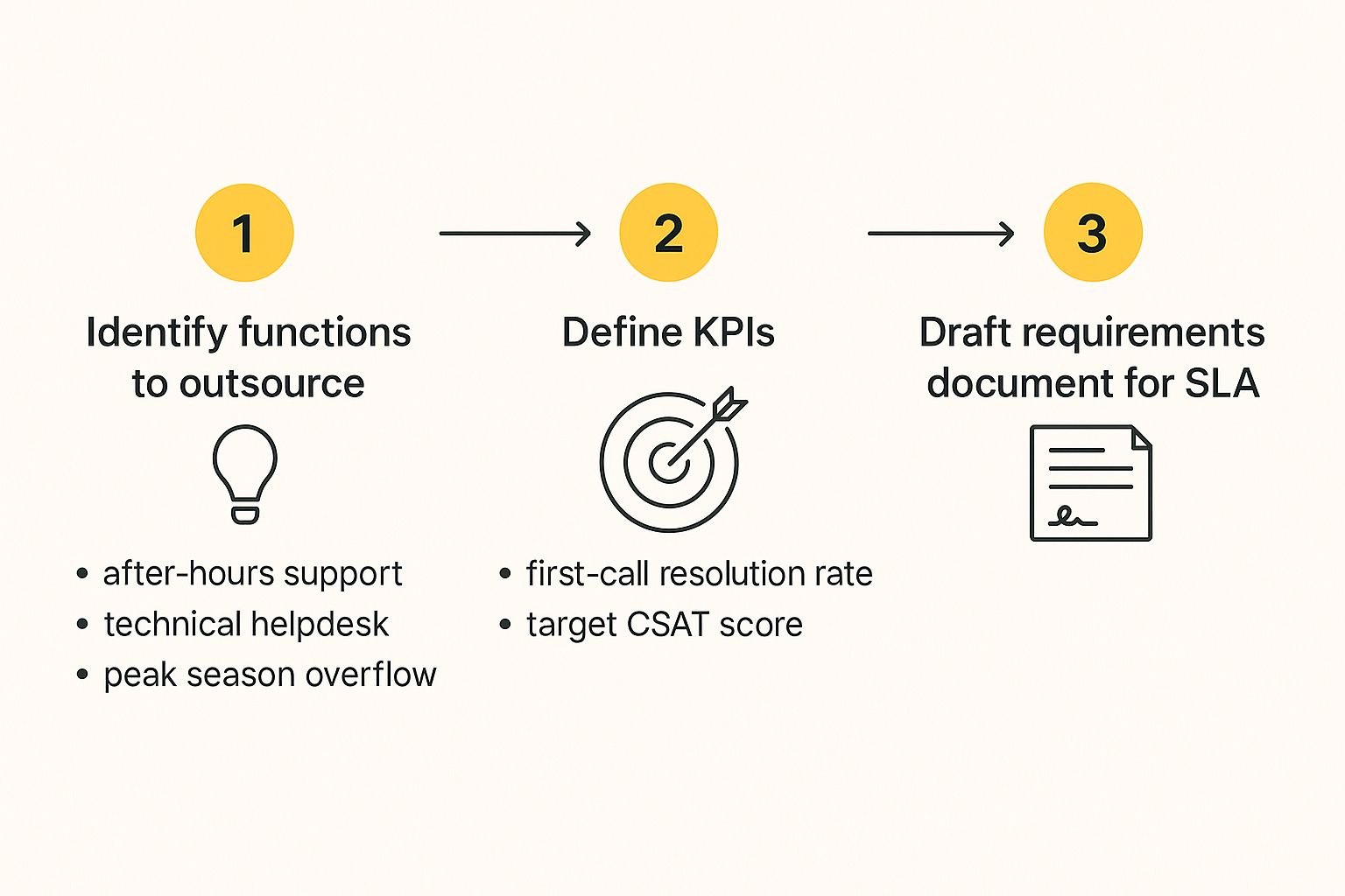 Infographic about customer service outsource