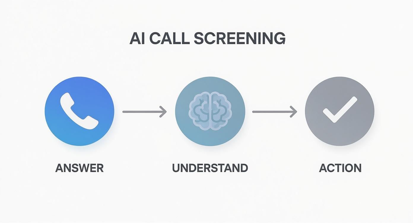 Infographic about ai call assistant & screener