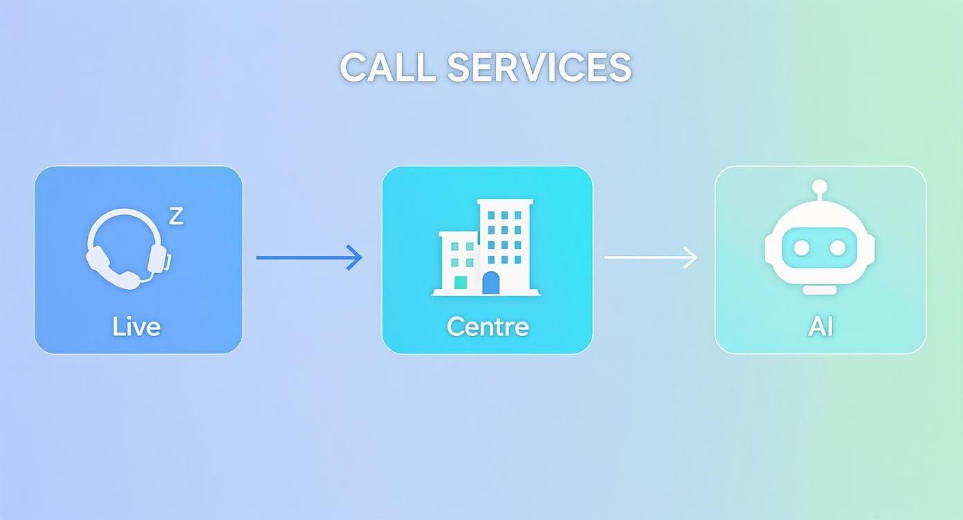 A diagram showing call services progression from live agents to a call center and finally to AI automation.