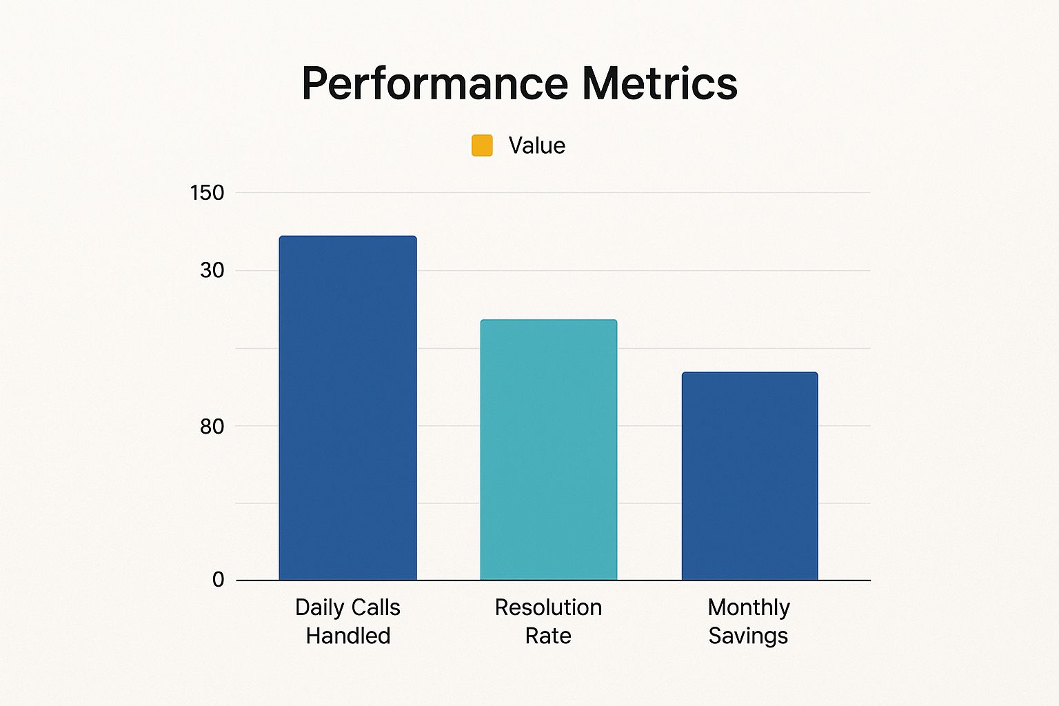 Infographic showing an AI virtual receptionist's performance with bars for Daily Calls Handled at 150, Resolution Rate at 80%, and Monthly Savings at $2,500.