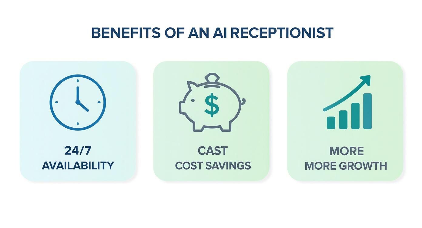 Infographic showcasing the benefits of an AI receptionist: 24/7 Availability, Cost Savings, and More Growth.