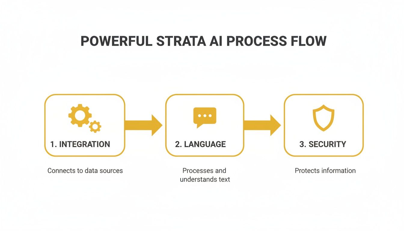 Powerful Strata AI process flow diagram showing integration, language processing, and security steps.