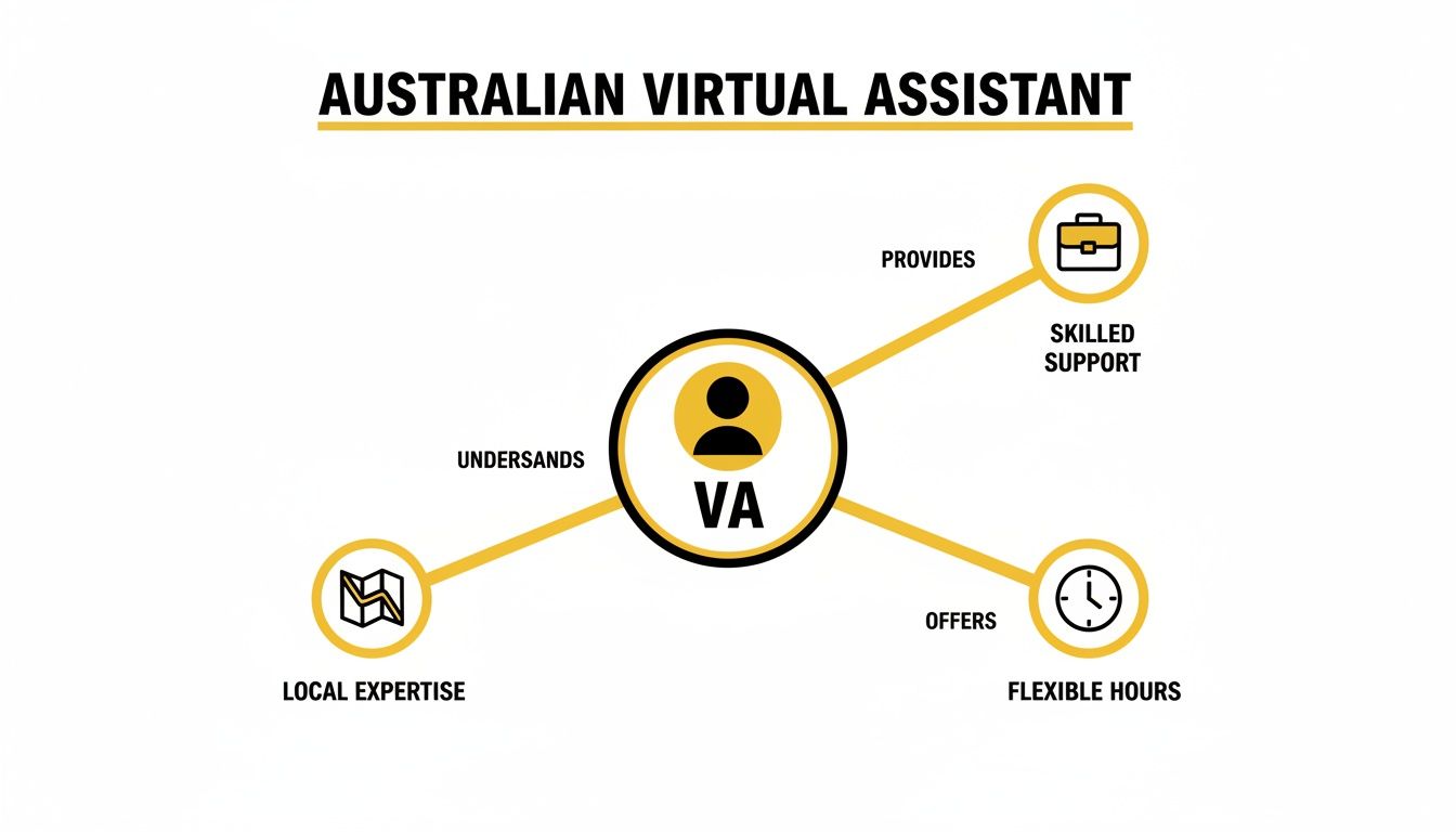 Diagram illustrating an Australian Virtual Assistant's offerings: local expertise, skilled support, and flexible hours.