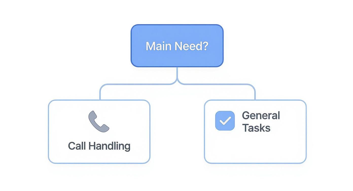 Infographic decision tree asking 'Main Need?' with branches for 'Call Handling' and 'General Tasks', helping users decide on the best AI personal assistant.