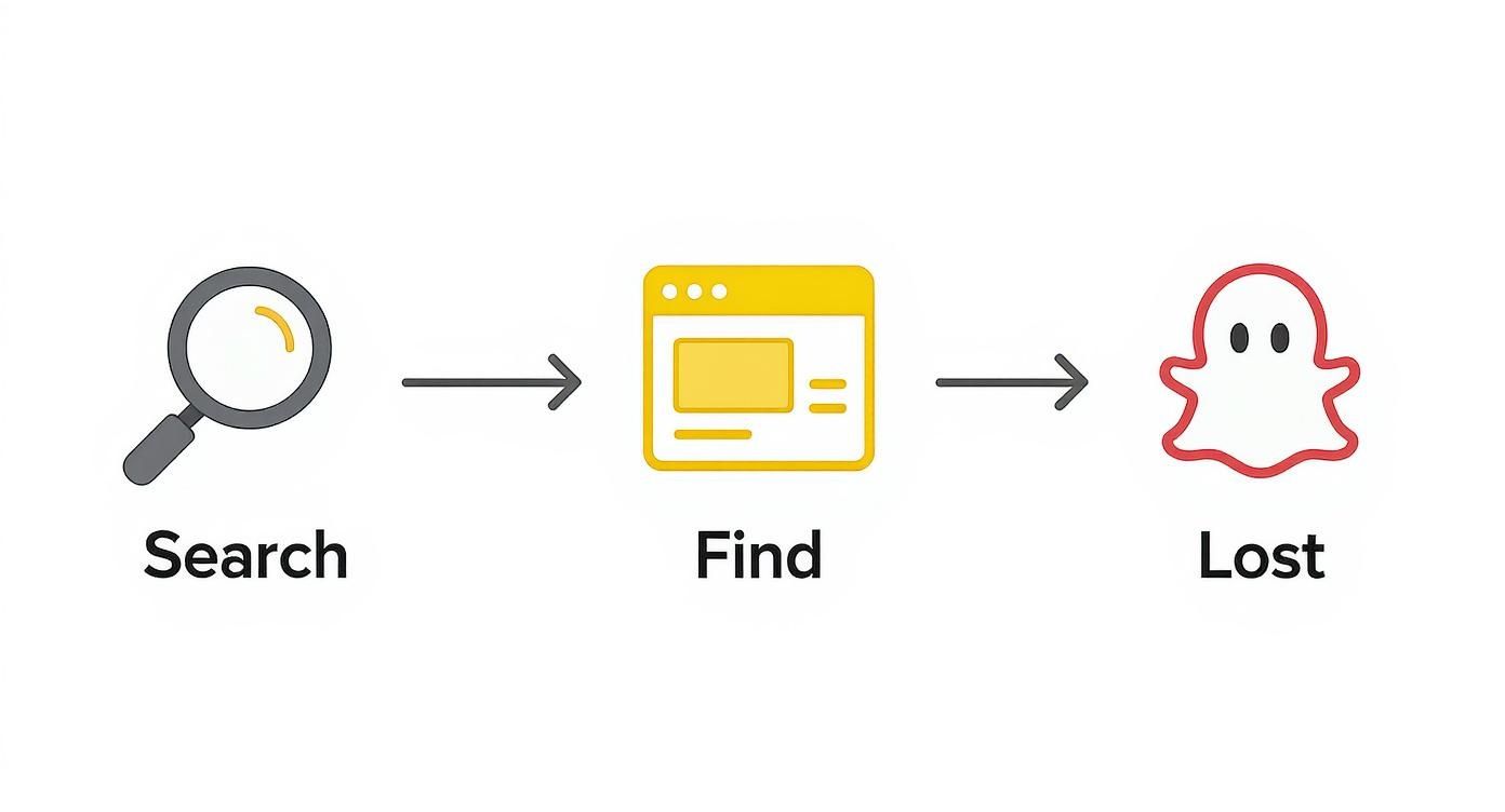Visual flowchart showing search magnifying glass leading to find window then lost ghost icon