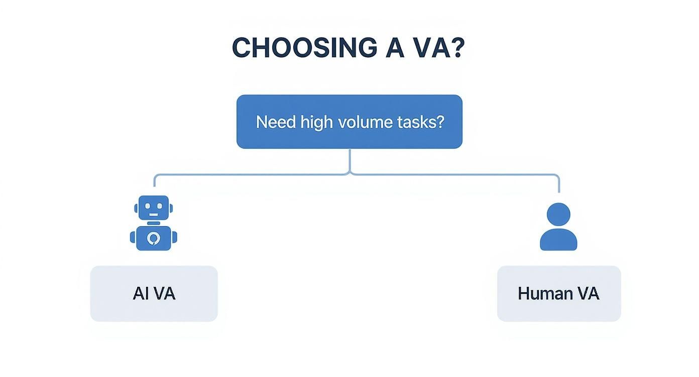 A flowchart titled 'Choosing a VA?' asks 'Need high volume tasks?', leading to AI VA or Human VA.