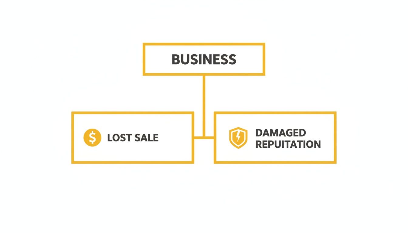 A business diagram illustrating how business actions can result in lost sales and damaged reputation.