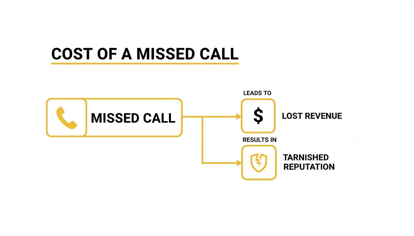 Flowchart illustrating the cost of a missed call, leading to lost revenue and tarnished reputation.
