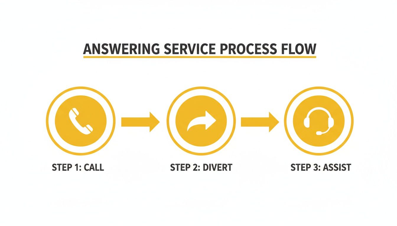 Flowchart illustrating the three steps of an answering service process: Call, Divert, and Assist.