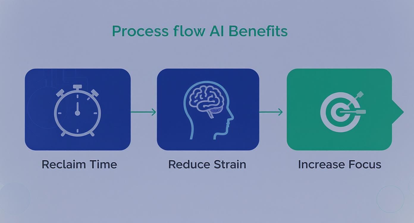 Three-step process flow diagram showing AI benefits: reclaim time, reduce strain, and increase focus
