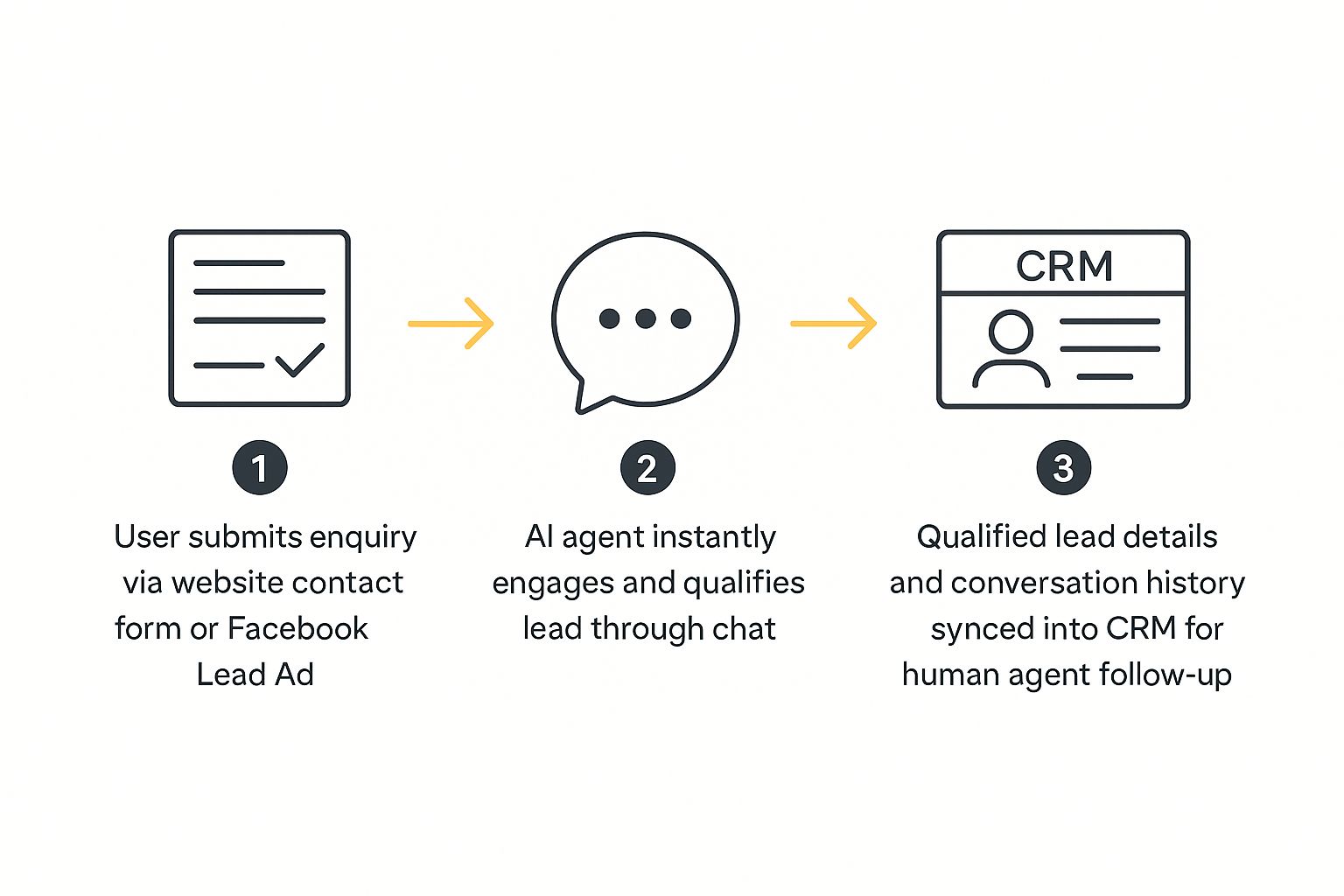 Infographic about real estate lead capture ai agent