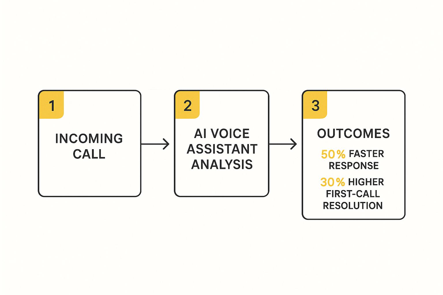 Infographic about ai voice for phone calls