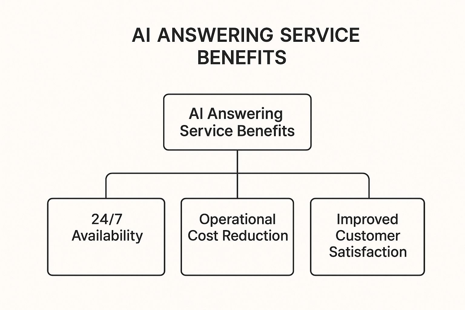 Infographic about ai answering service