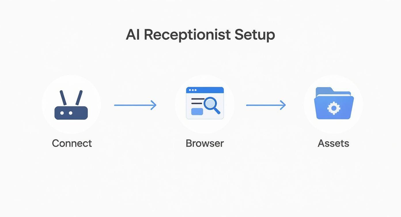 Infographic about never miss a call with an ai virtual receptionist