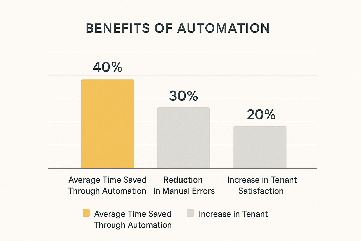 Infographic about property management efficiency