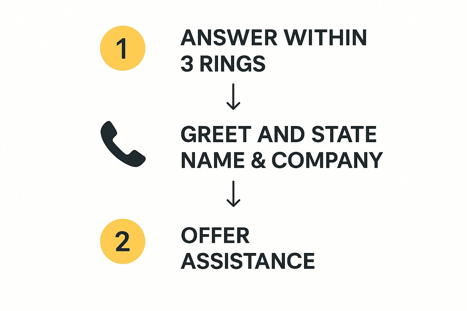 Infographic about how to answer phone professionally