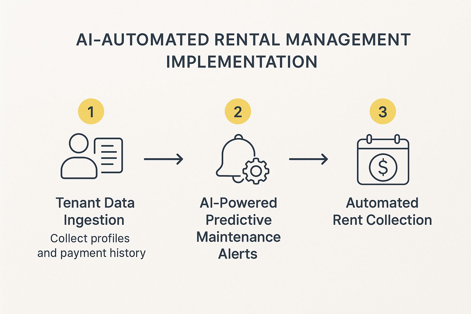 Infographic showing a three-step process for ai-automated rental management, starting with data ingestion, moving to predictive alerts, and ending with automated collection.