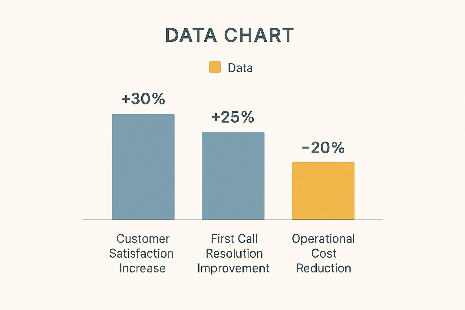 Infographic showing a 30% increase in customer satisfaction, a 25% improvement in first call resolution, and a 20% reduction in operational costs with AI voice agents.