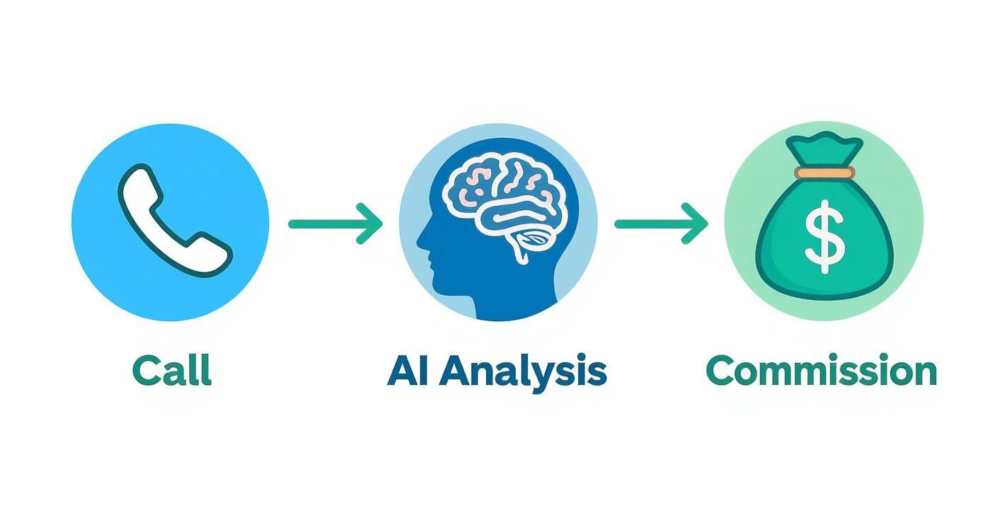 Infographic about turn every call into commission opportunity with ai