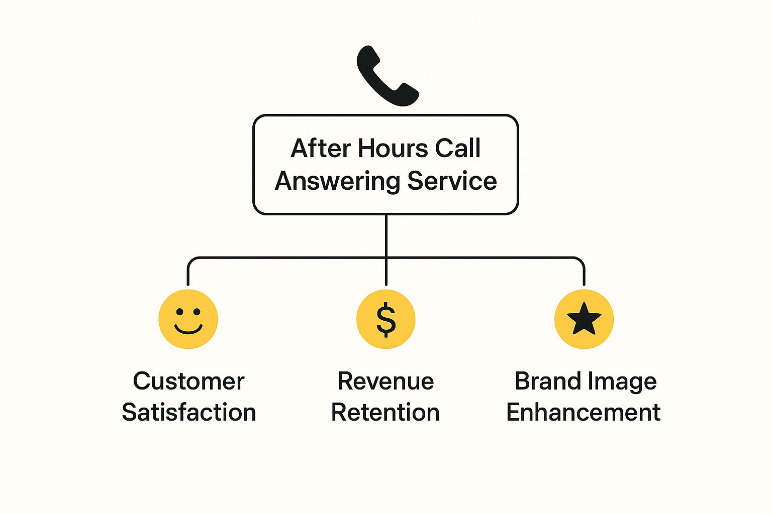 Infographic about after hours call answering service