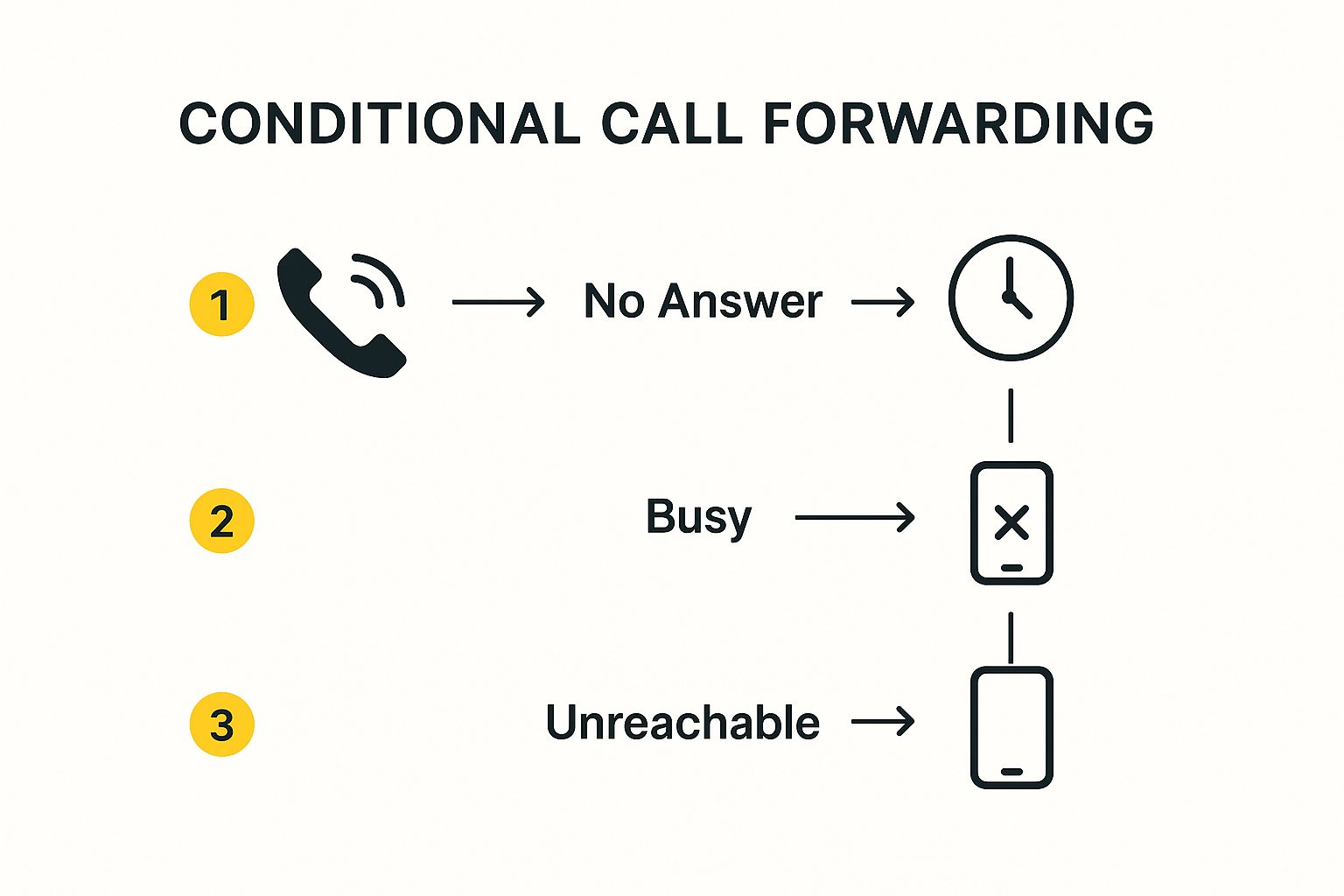 Infographic about conditional call forwarding