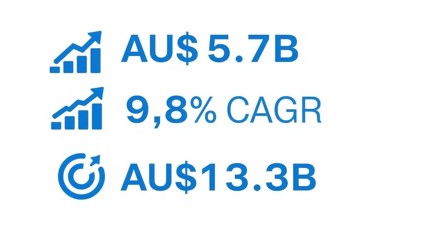 Infographic showing the virtual receptionist market growth in Australia, with stats for AU$5.7B market size, 9.8% CAGR, and a projected AU$13.3B by 2033.