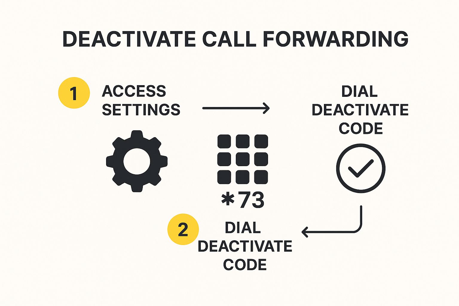 Infographic showing a three-step process to deactivate call forwarding, starting with accessing settings, then dialing a deactivation code, and ending with a confirmation checkmark.
