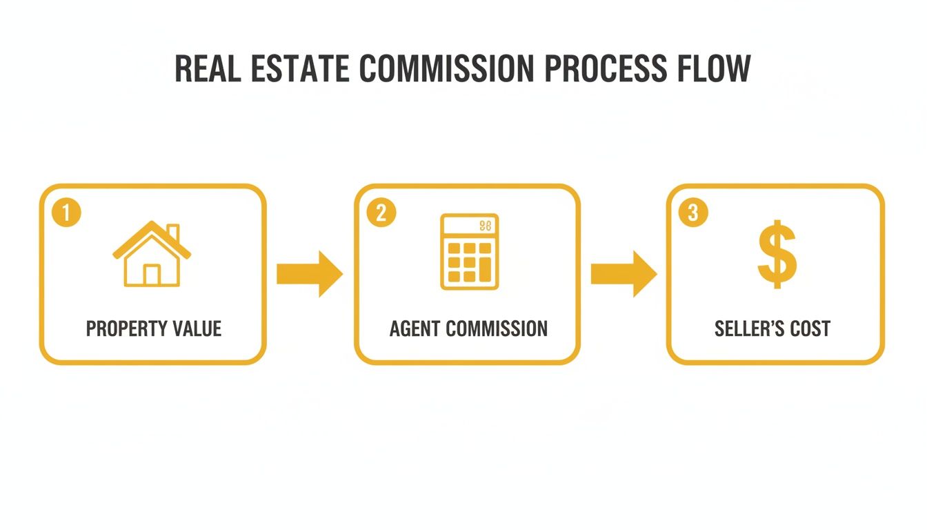 Flowchart illustrating the real estate commission process, showing property value leading to agent commission and seller's cost.