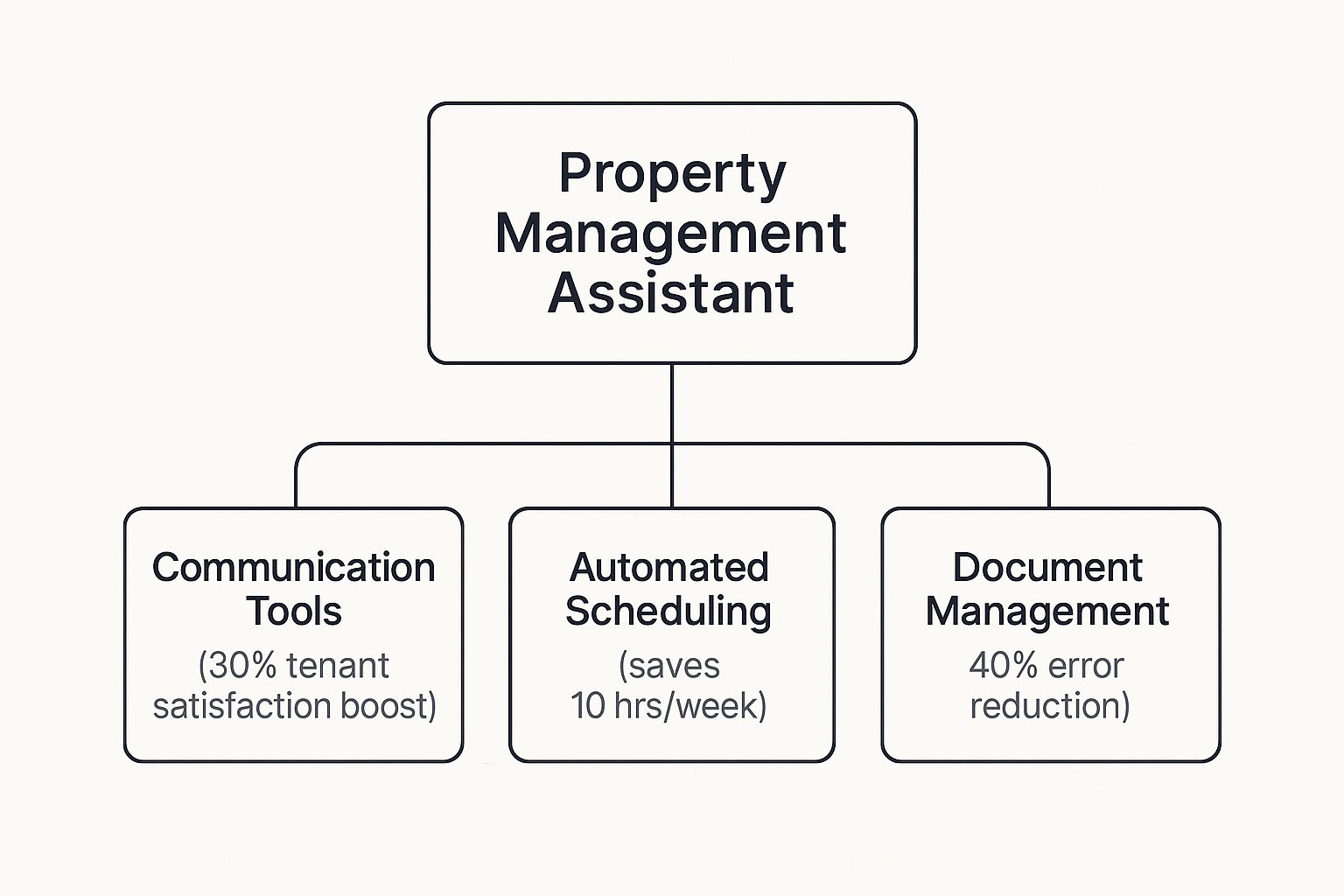 Infographic about property management assistant