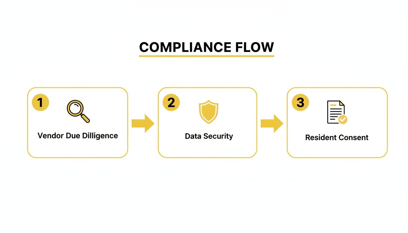 Compliance flow diagram showing three steps: Vendor Due Diligence, Data Security, and Resident Consent.