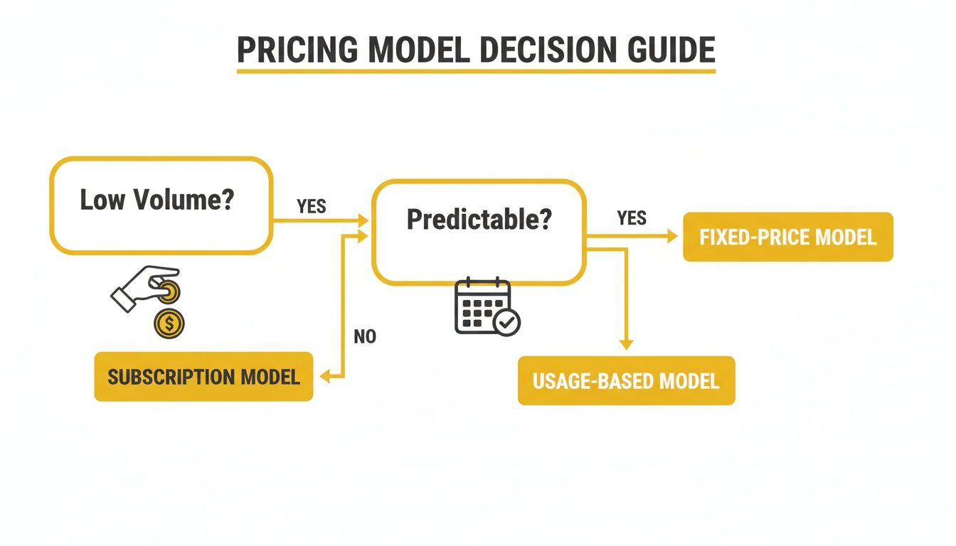 Flowchart illustrating a pricing model decision guide based on volume and predictability.