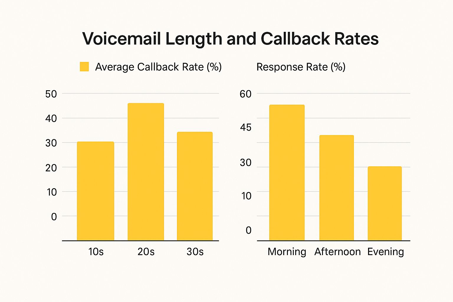 Infographic about automated voicemail message